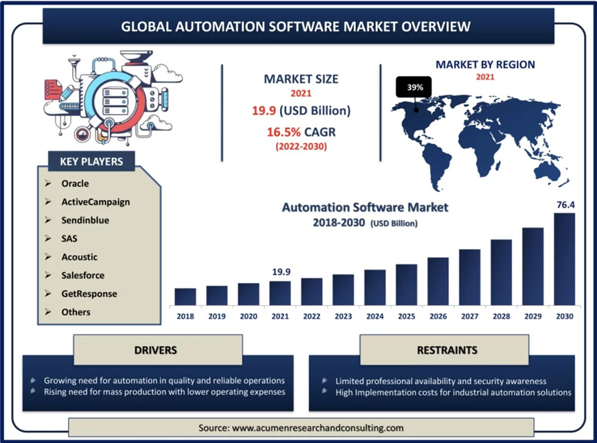 Global Automation in artificial intelligence in business intelligence
