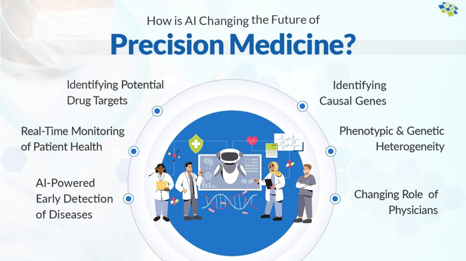 AI transforming future precision medicine.